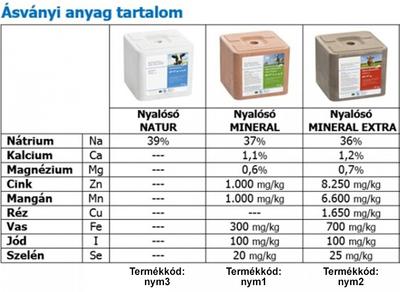 Nyalósó ásványi anyag tartalom Nyalósó ásványi anyag tartalom